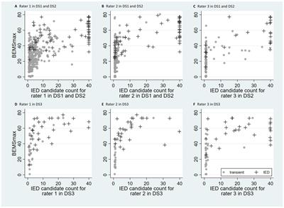 Spike count and morphology in the classification of epileptiform discharges